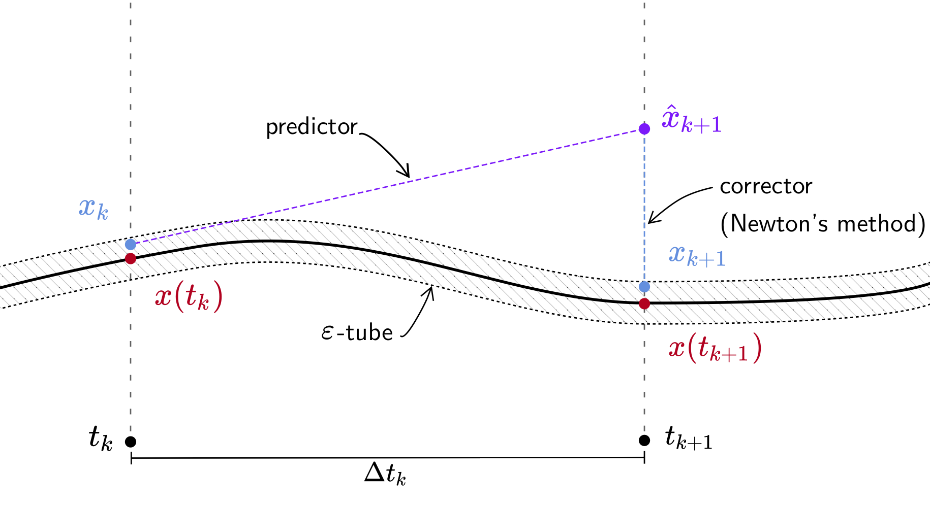 predictor-corrector